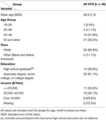 Endometriosis as a Comorbid Condition in Chronic Fatigue Syndrome (CFS): Secondary Analysis of Data From a CFS Case-Control Study